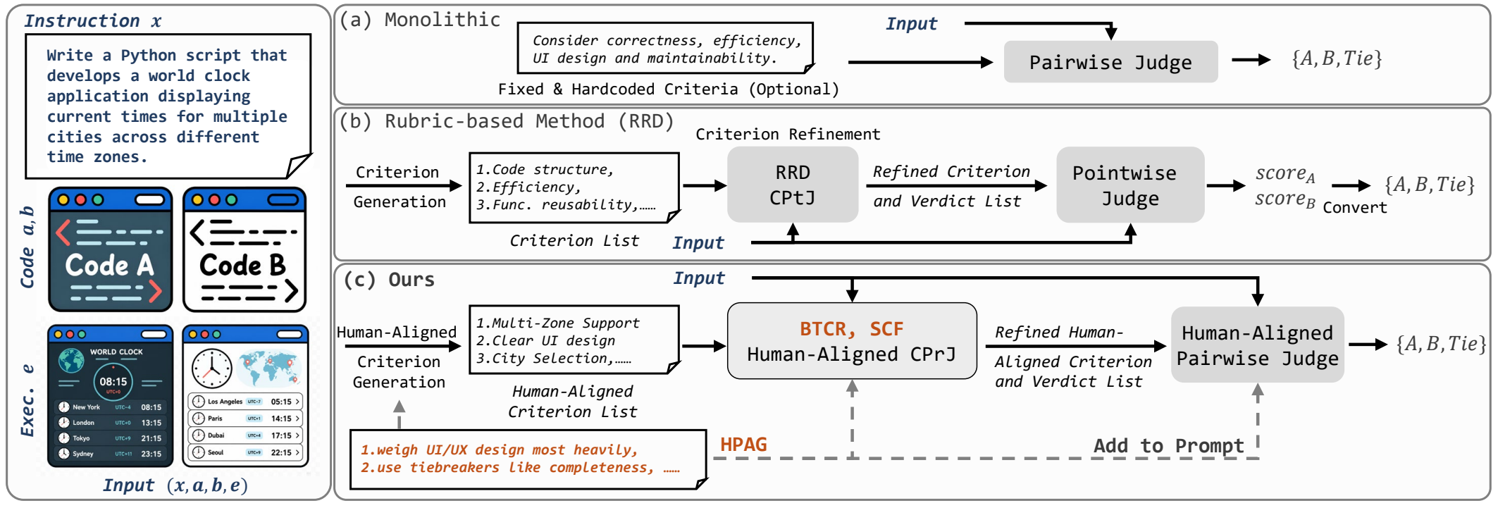 Inference pipeline comparison: monolithic judge vs RRD pointwise pipelines vs CriterAlign pairwise pipeline with BTCR, SCF, and HPAG.
