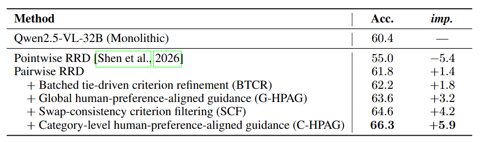Table 2 — Component ablation: pairwise RRD, BTCR, G-HPAG, SCF, and C-HPAG each add to the cumulative gain that takes the pipeline from 60.4% (monolithic) to 66.3% (full CriterAlign).