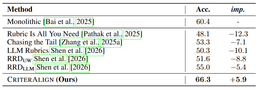Table 1 — Main results on BigCodeReward validation. CriterAlign reaches 66.3% vs 60.4% for the monolithic Qwen2.5-VL-32B baseline, outperforming reproduced criterion-generation baselines by a large margin.