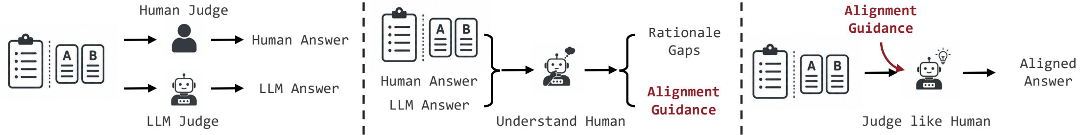 CriterAlign teaser: offline HPAG synthesis from human and judge rationales, then injection into the frozen judge at inference time.